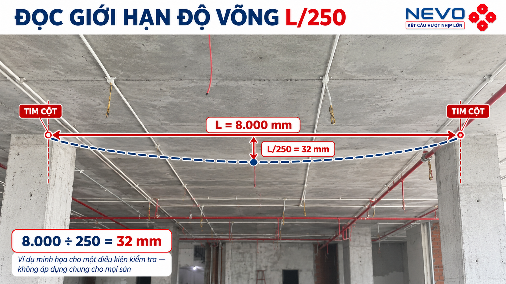Ví dụ cách đọc L/250 với nhịp 8000 mm tương ứng 32 mm trong một điều kiện kiểm tra