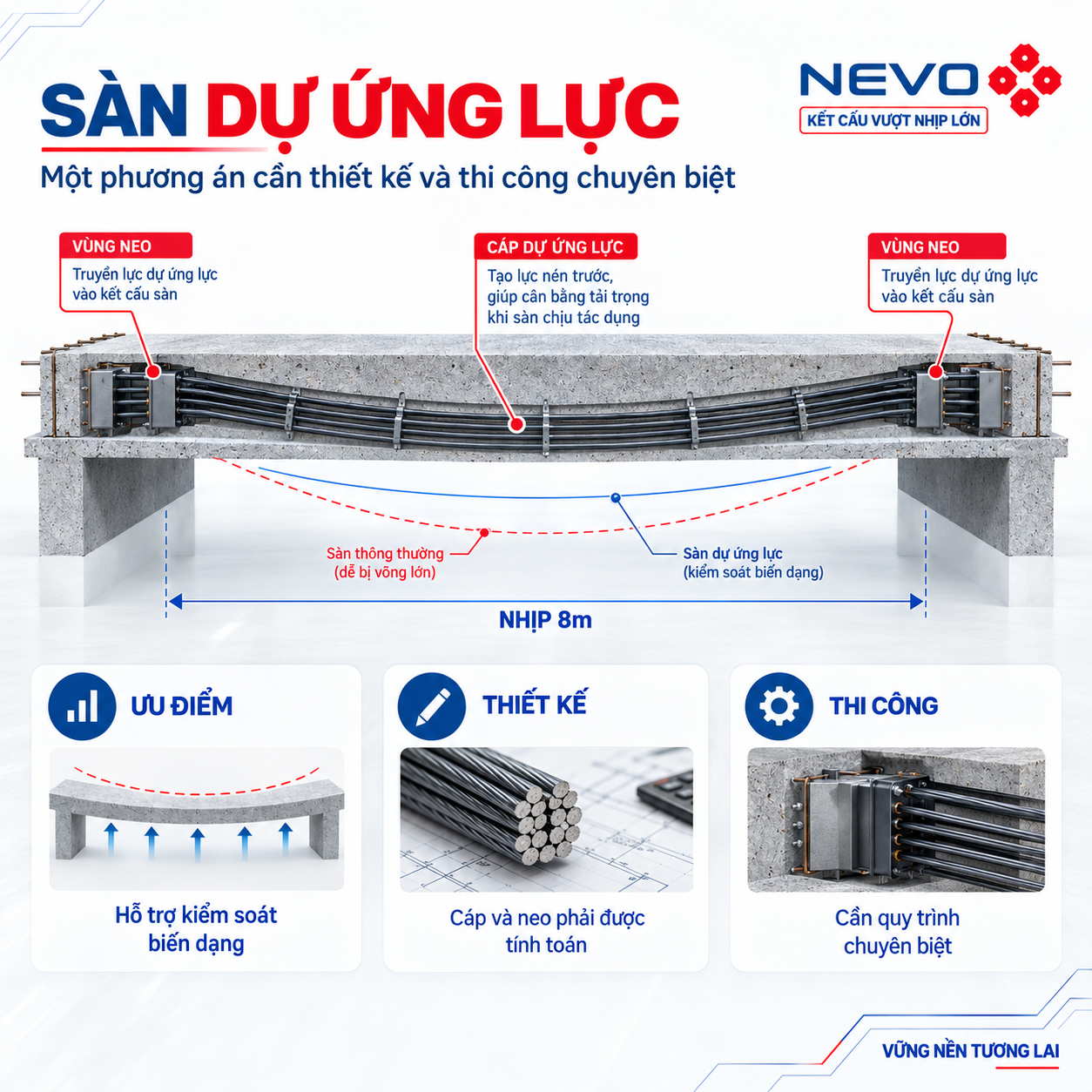 Sàn dự ứng lực cho kết cấu nhịp 8m