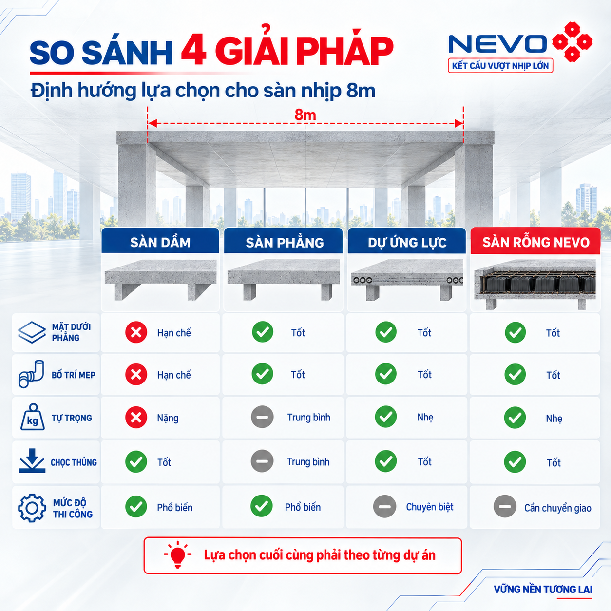 So sánh sàn dầm sàn phẳng dự ứng lực và sàn rỗng NEVO