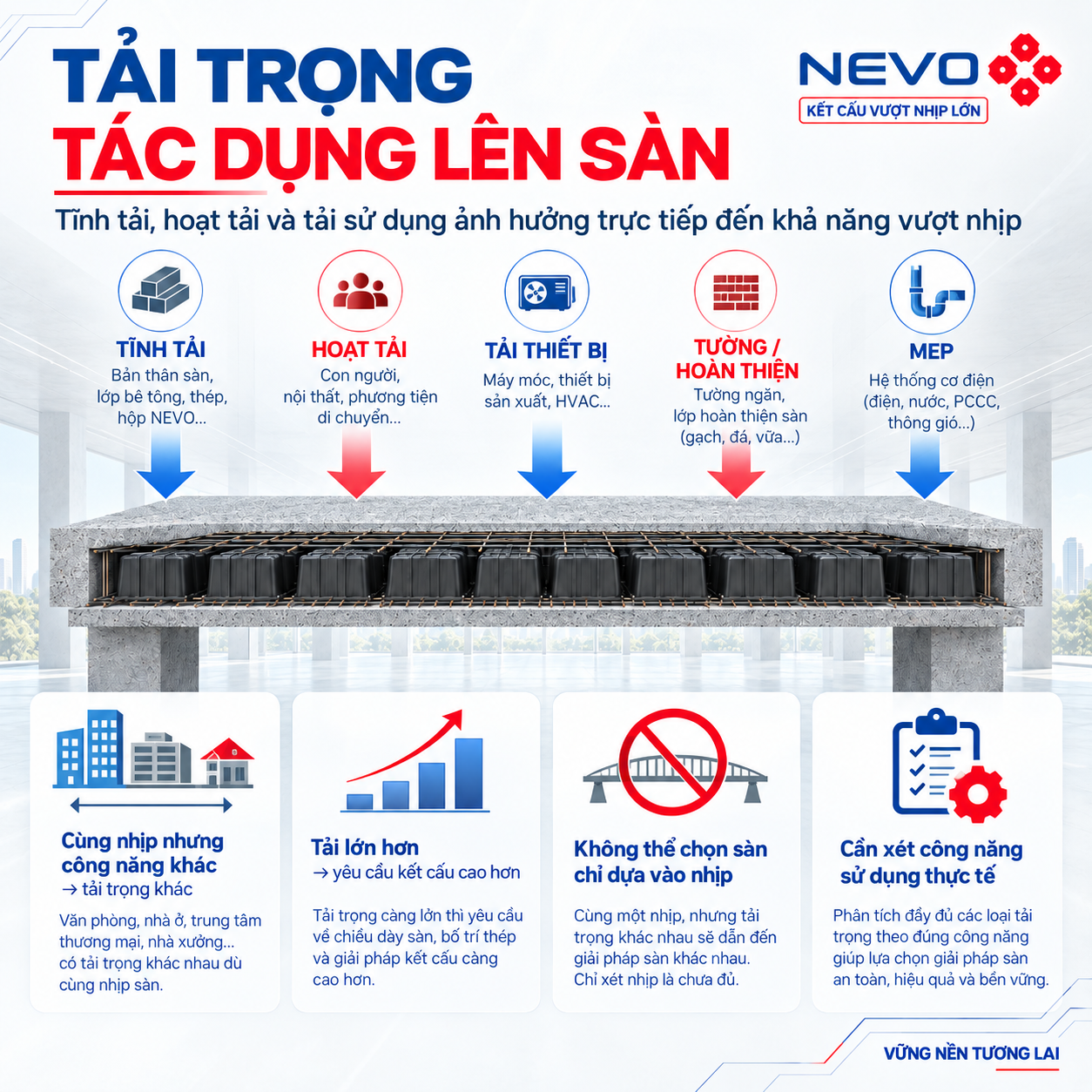 Tải trọng tác dụng lên sàn vượt nhịp lớn