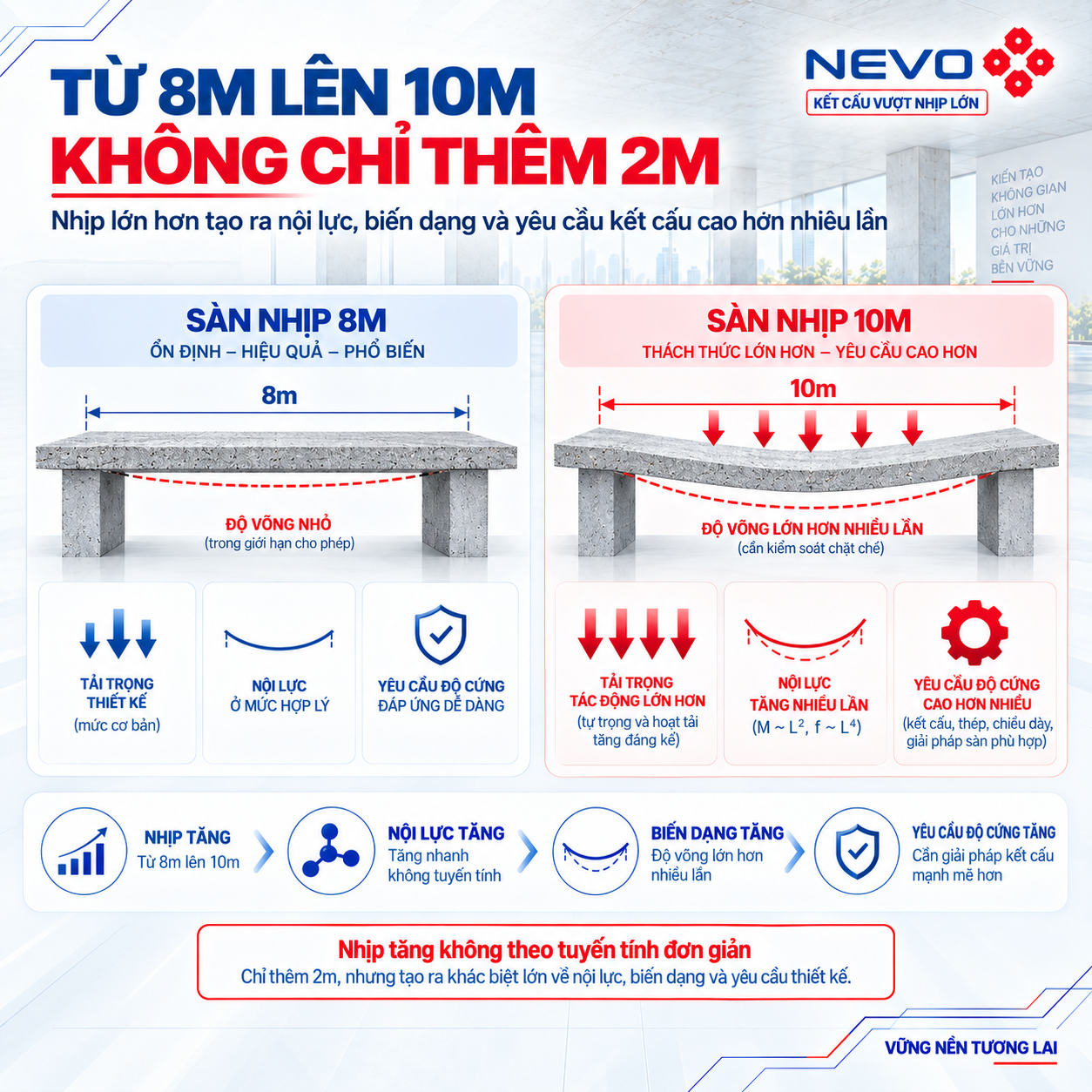 Từ nhịp 8m lên sàn vượt nhịp 10m không chỉ tăng thêm 2m