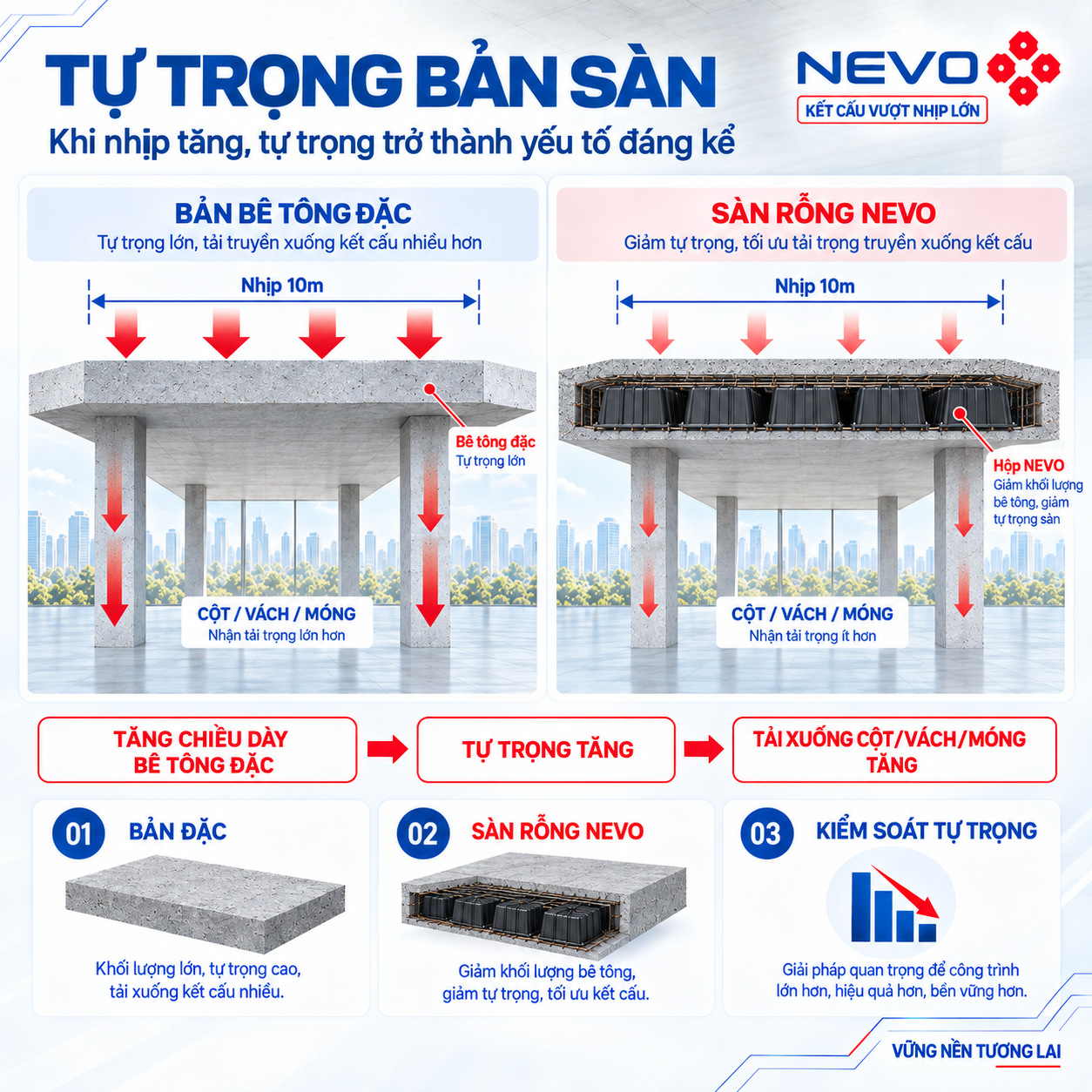 Kiểm soát tự trọng bản sàn vượt nhịp 10m