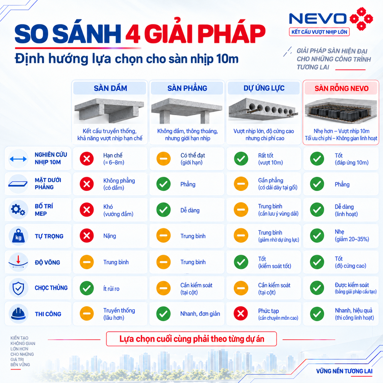 So sánh sàn dầm sàn phẳng dự ứng lực và sàn rỗng NEVO nhịp 10m