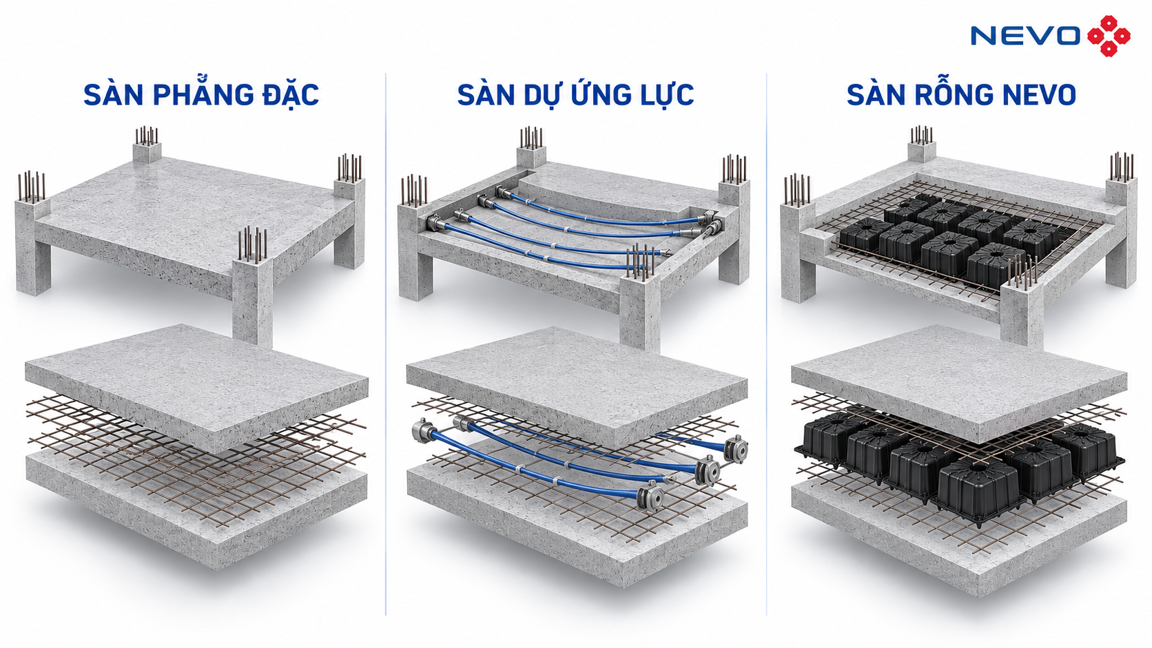 So sánh sàn phẳng đặc, sàn dự ứng lực và sàn rỗng NEVO