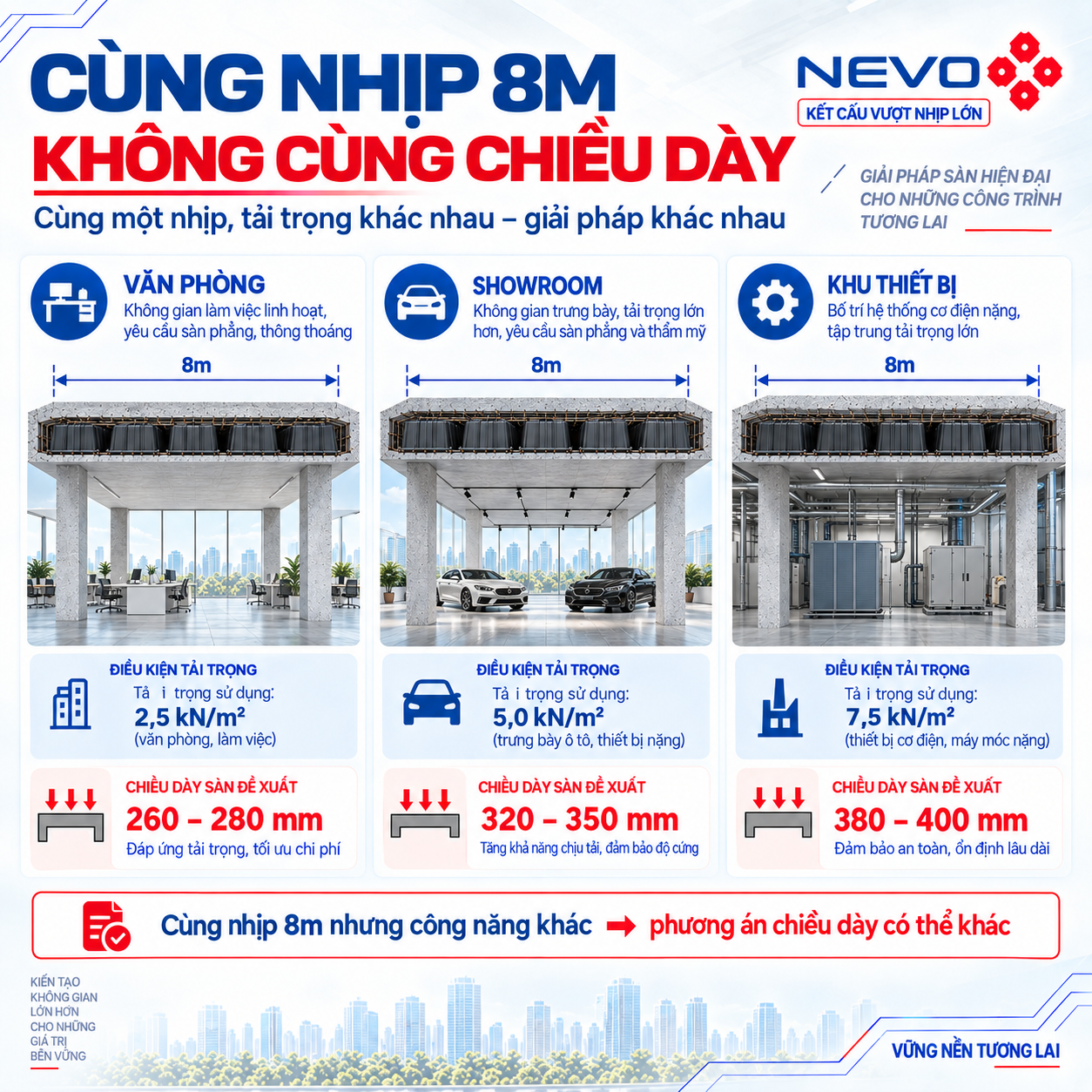 Nhịp sàn 8m dày bao nhiêu phụ thuộc vào hệ kết cấu