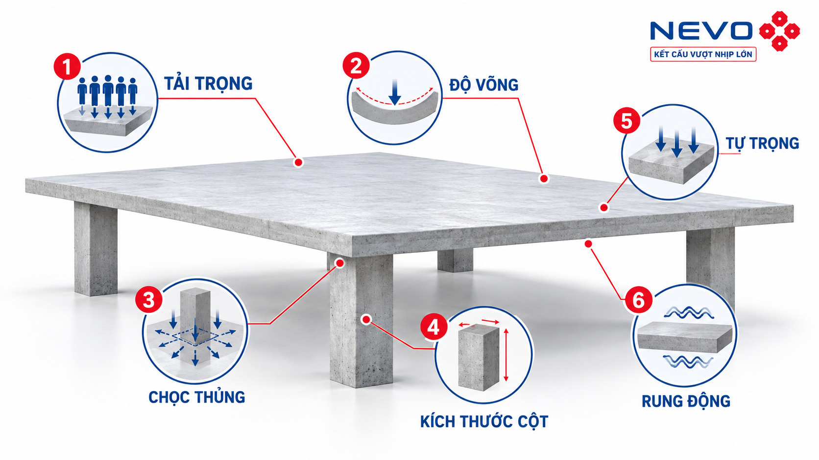 Sáu điều kiện kiểm tra sàn không dầm 10m gồm tải trọng, độ võng, chọc thủng, kích thước cột, tự trọng và rung động