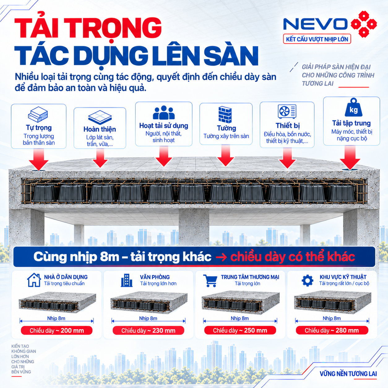 Tải trọng tác dụng lên sàn