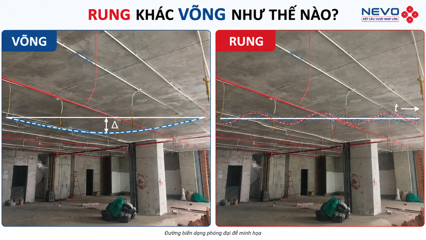 Minh họa sự khác nhau giữa sàn bị rung và biến dạng võng của sàn
